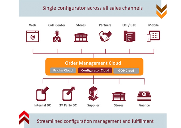 Oracle Cloud Order Management