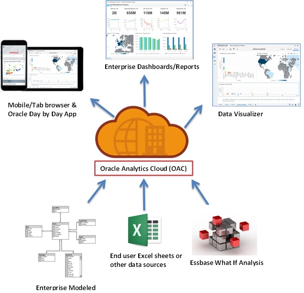 Oracle epm Cloud