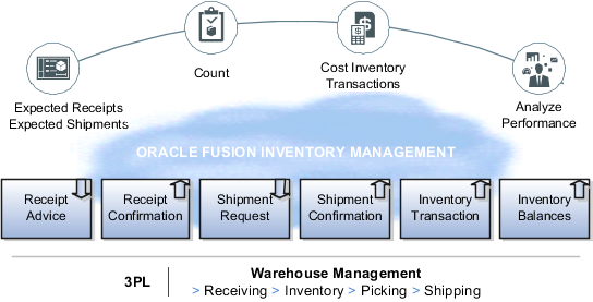 Inventory Cloud