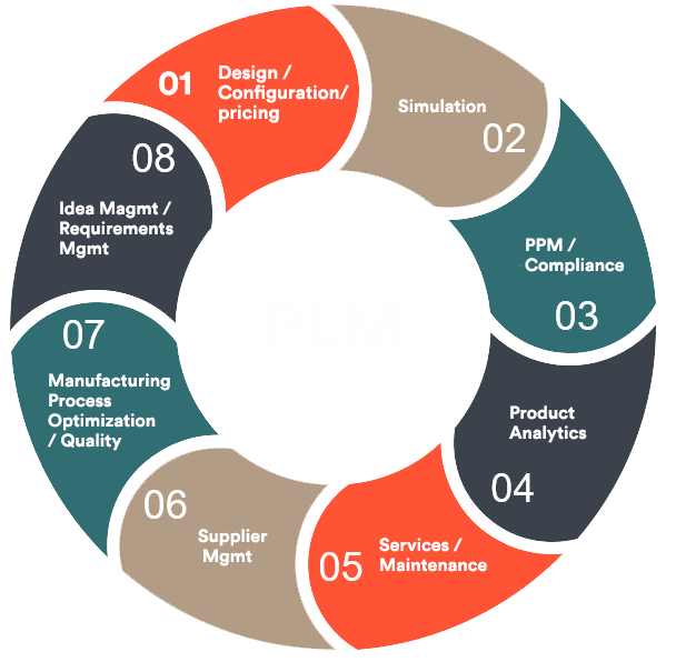 Oracle Product Lifecycle