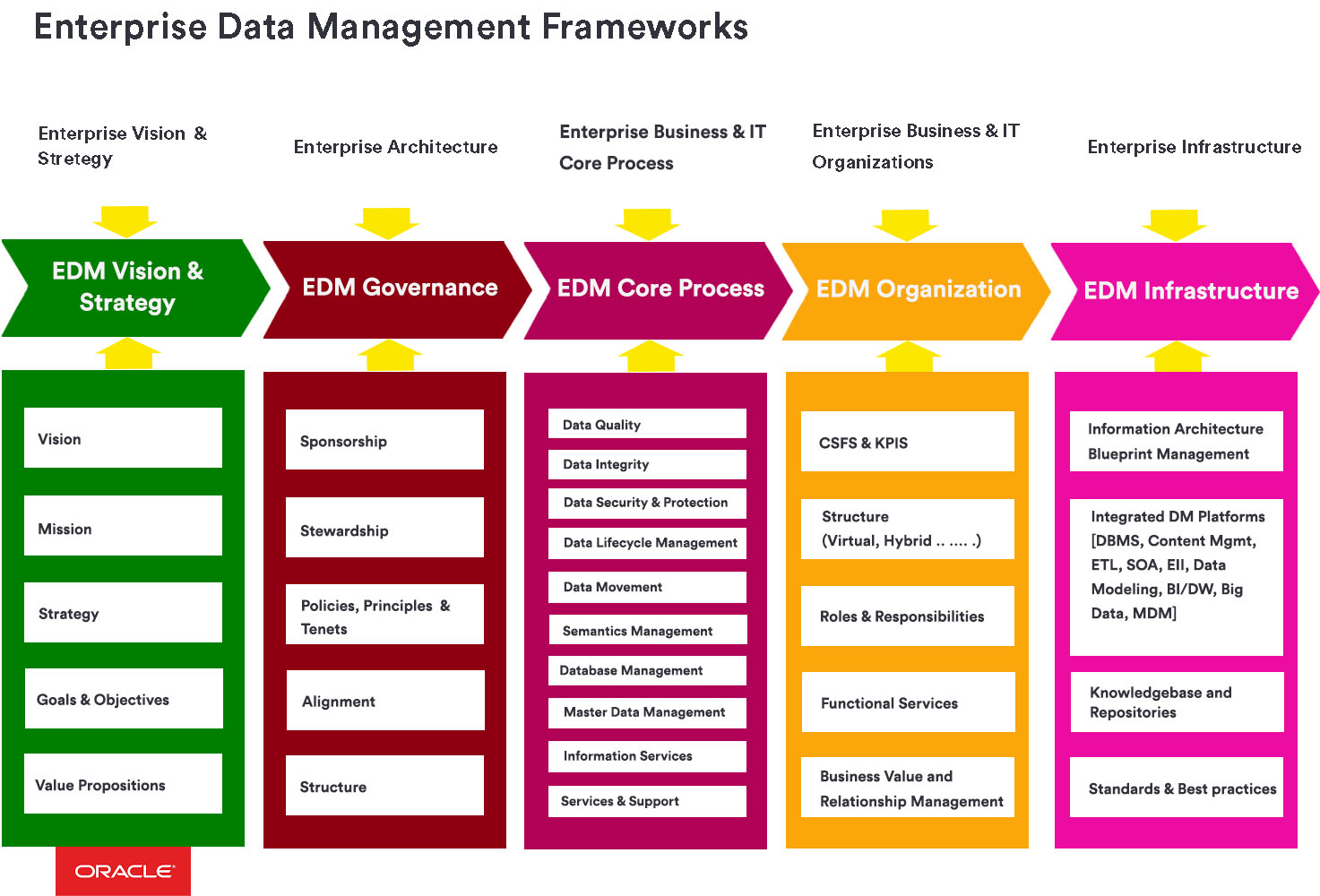 Enterprise Data Management Framework