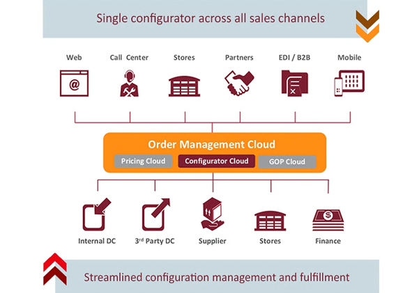 Oracle Cloud Order Management