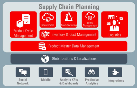 Oracle Cloud Supply Chain